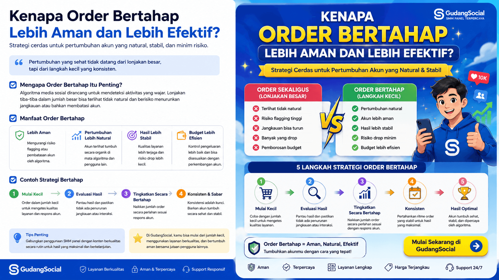 Ilustrasi edukatif dari GudangSocial tentang pentingnya order bertahap saat menggunakan SMM panel, menampilkan perbandingan antara order sekaligus dan order bertahap, dengan visual dashboard, ikon pertumbuhan akun, dan poin manfaat seperti lebih aman, natural, stabil, serta efisien.
